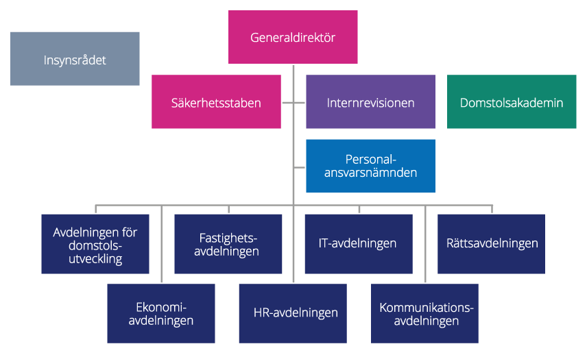 Organisationsskiss som visar de olika funktionerna och avdelningarna. Illustration.