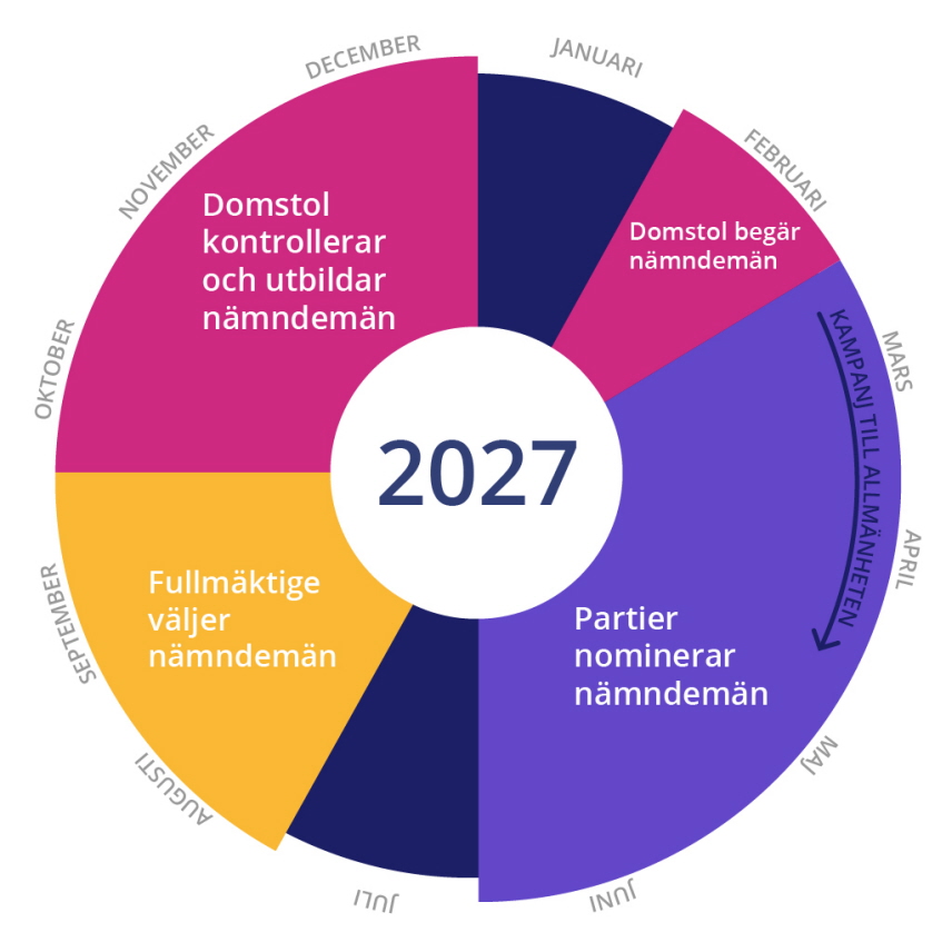 Årshjul nämndemannaval 2027